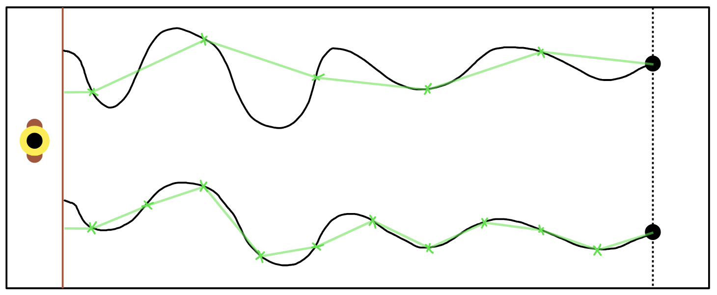 The approximate path gets closer to the actual path with more samples