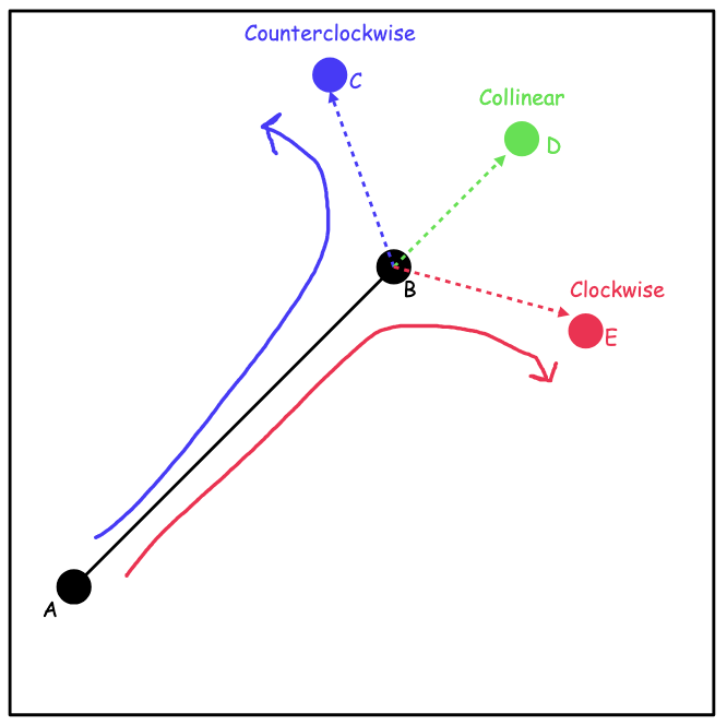 3 Orientations: Clockwise, Counterclockwise, or Collinear